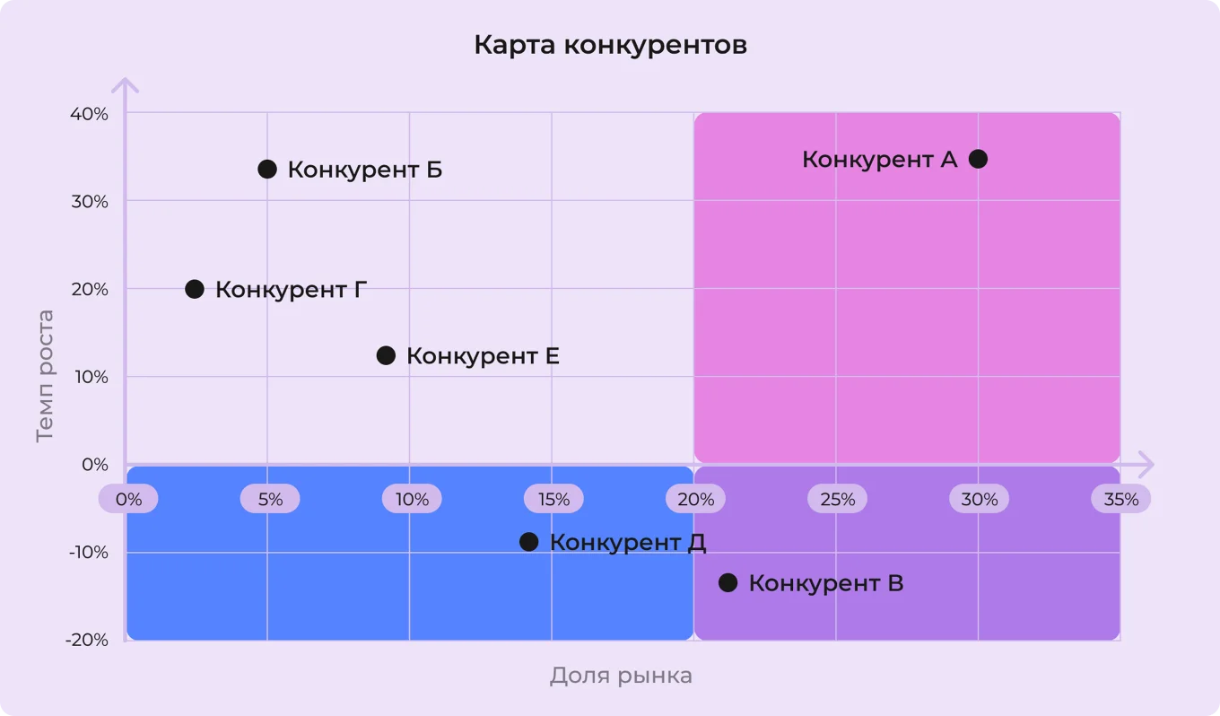 Карта конкурентов