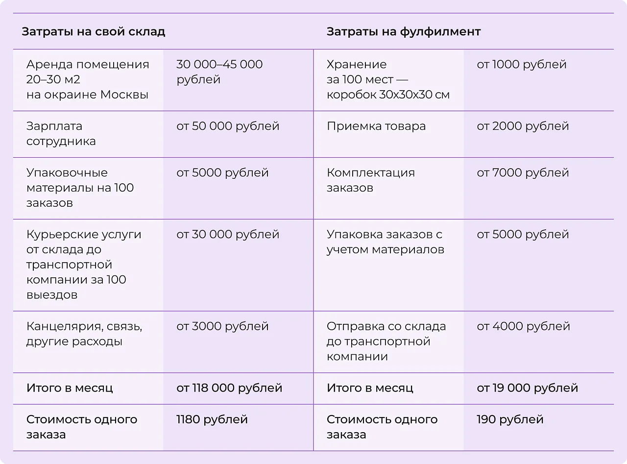 Примерные затраты на фулфилмент и работу с собственным складом Примерные затраты на фулфилмент и работу с собственным складом
