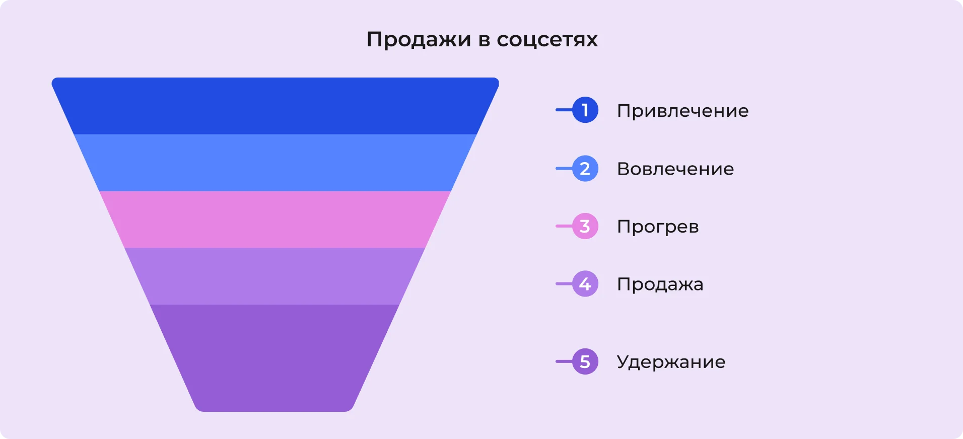 Воронка продаж: схема AIDA и удержание клиентов