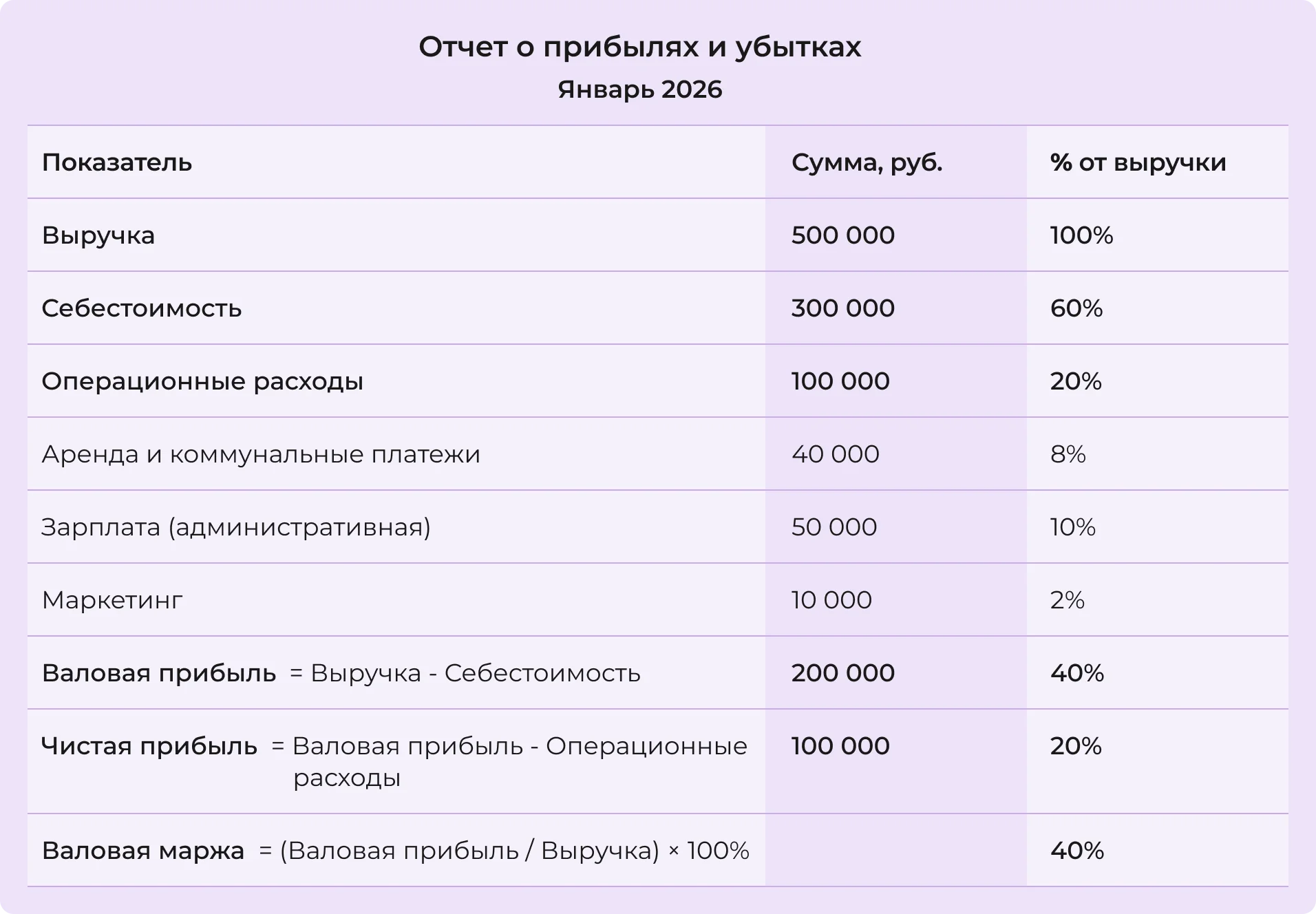Пример отчета о прибылях и убытках с расчетом валовой маржи