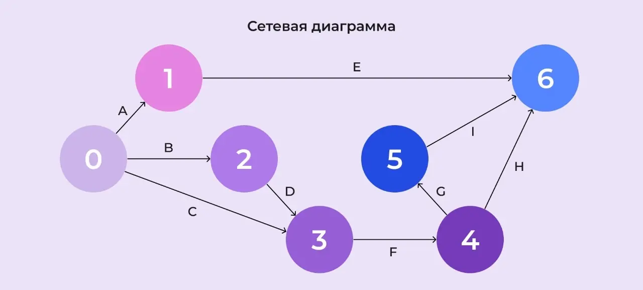 Сетевая диаграмма
