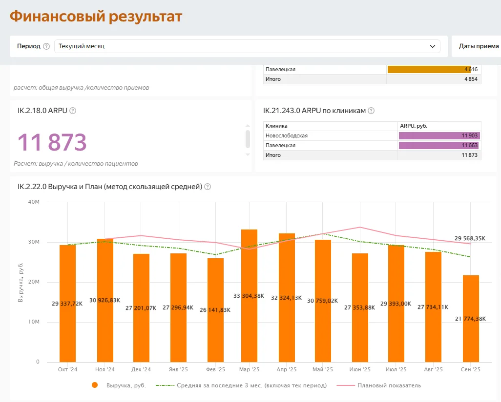 Отчет по продажам в Битрикс24