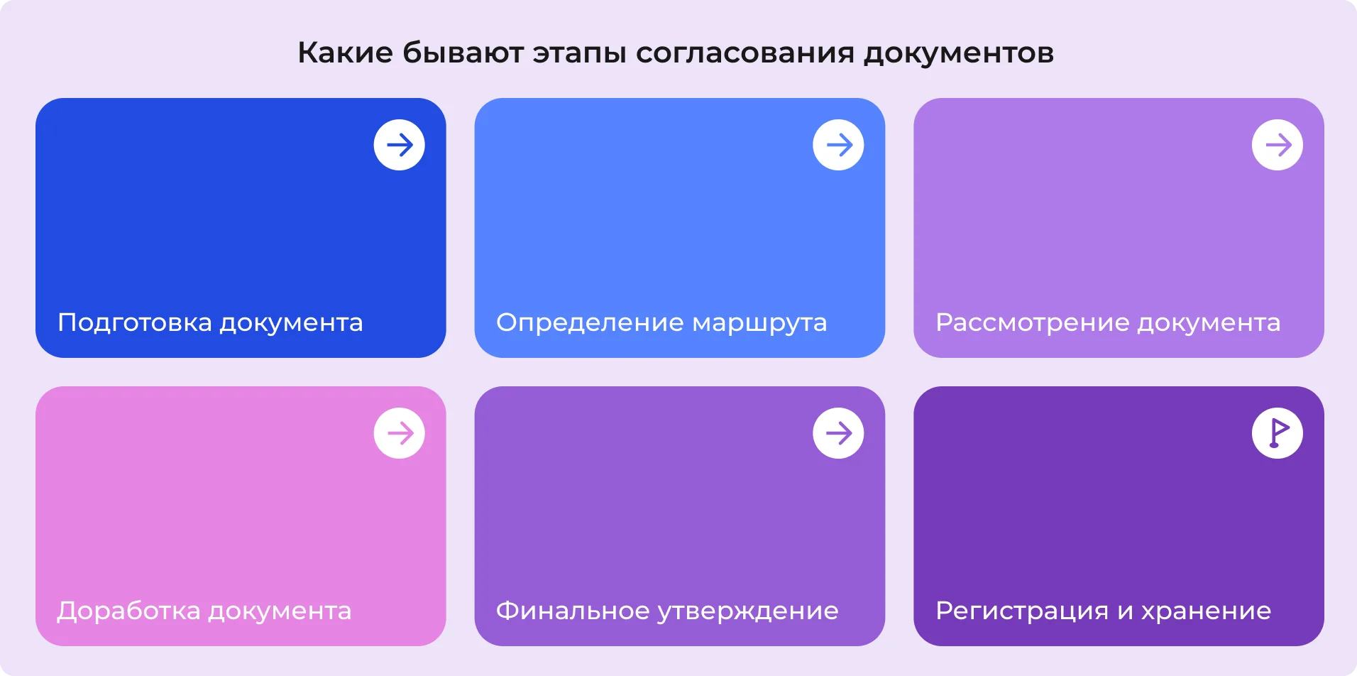 Этапы согласования документов
