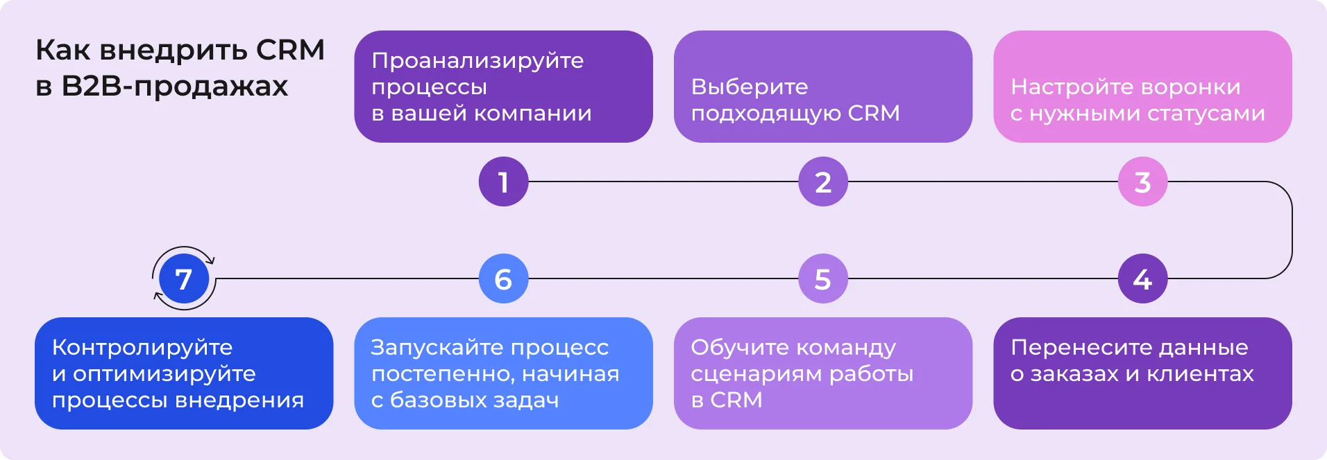 Как внедрить CRM в B2B-продажах