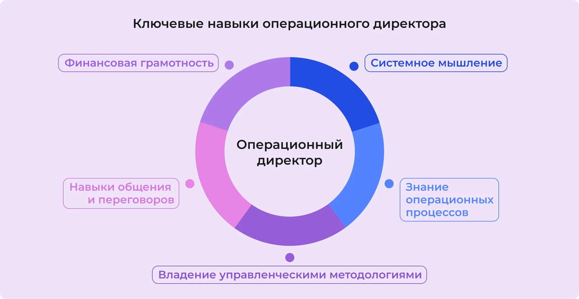 Операционный директор: список навыков