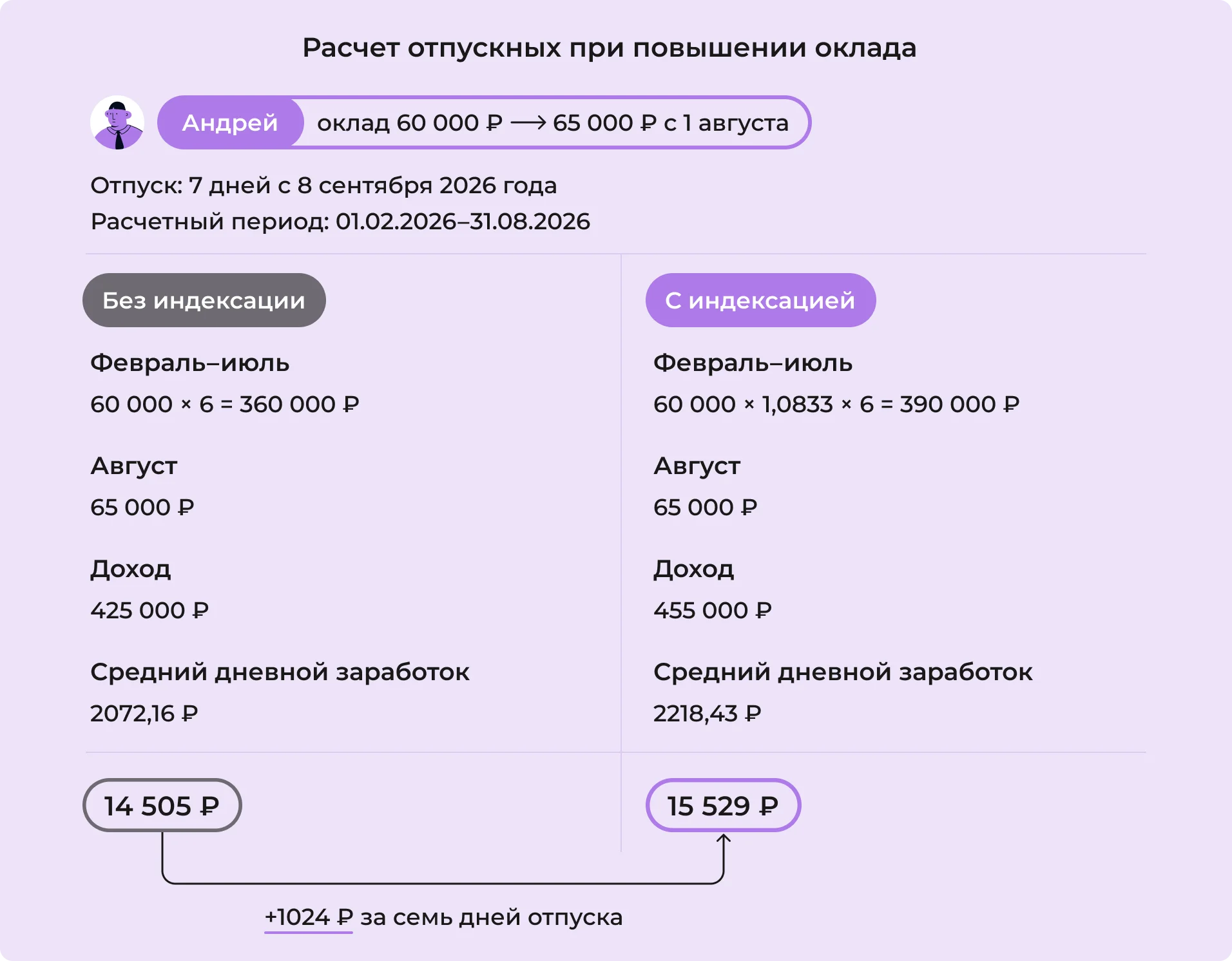 Расчет отпускных при повышении оклада: сравнение сумм с индексацией и без нее