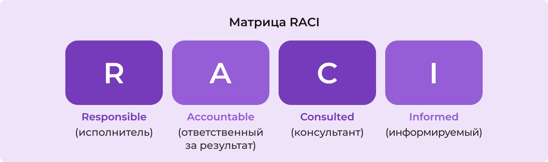 Матрица RACI
