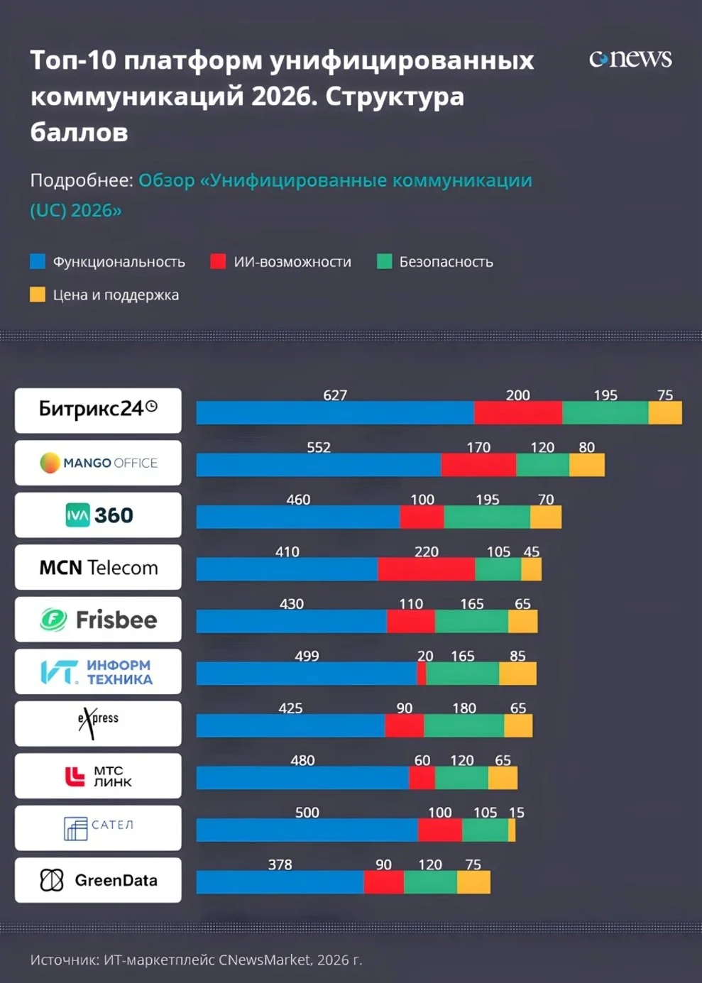 Битрикс24 в рейтинге CNews