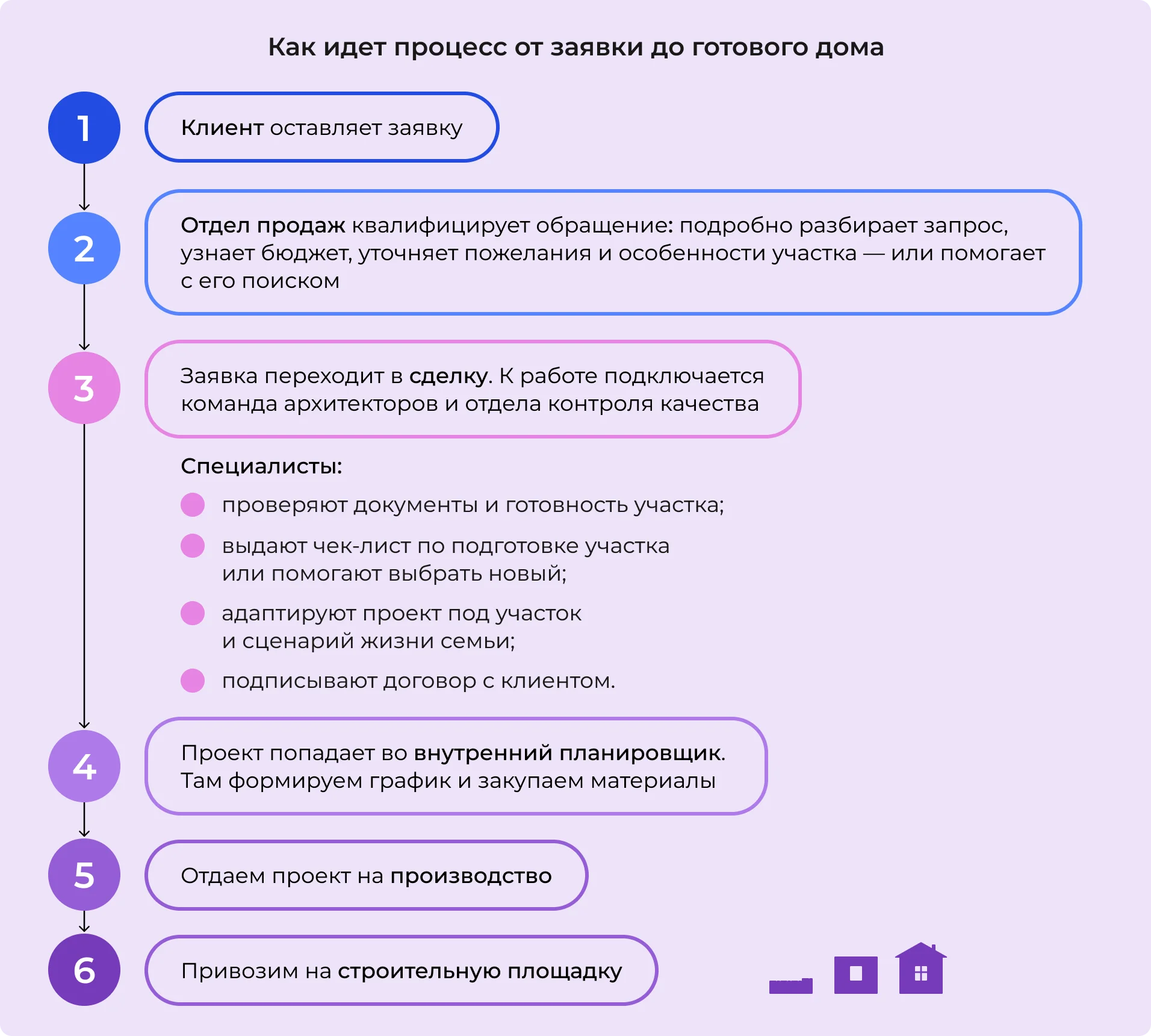 Процесс от заявки до готового дома