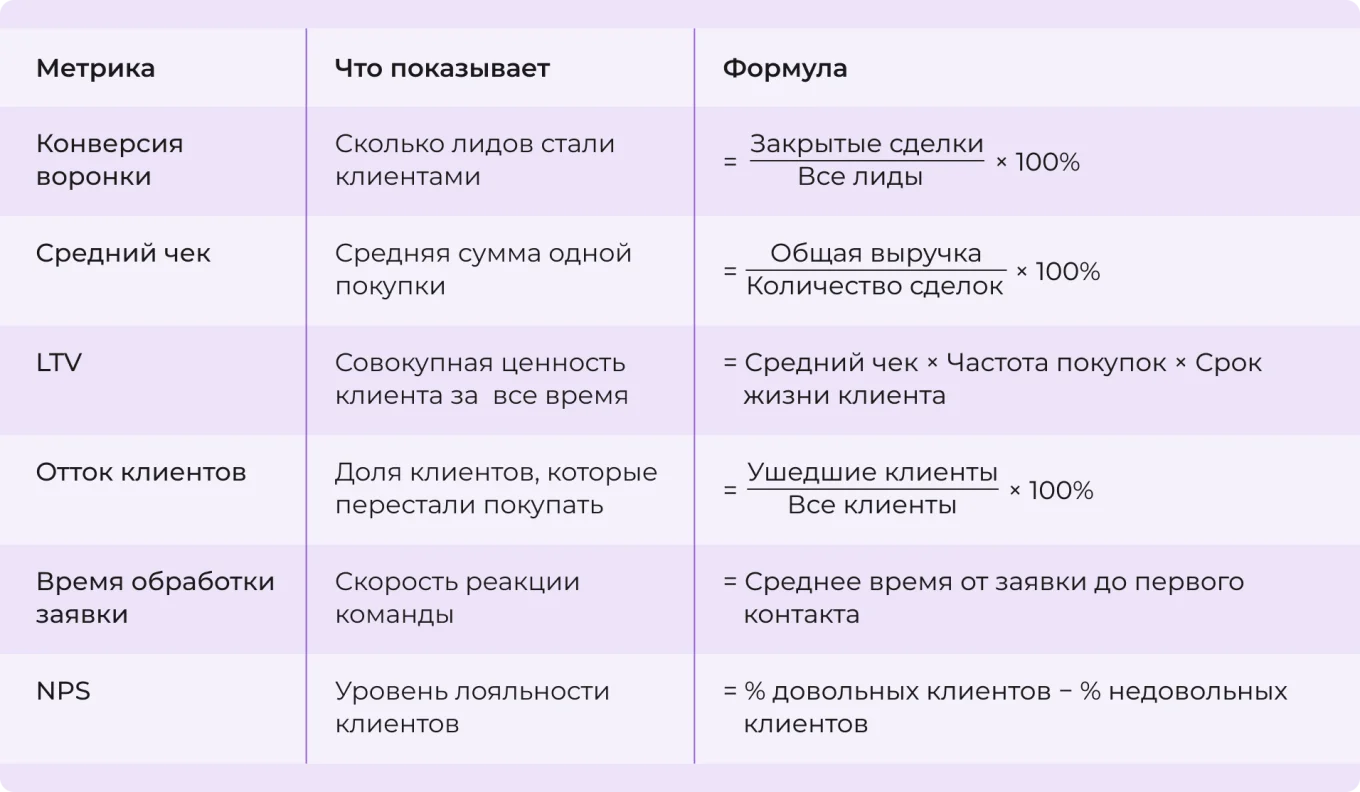 Метрики для отслеживания эффективности продаж