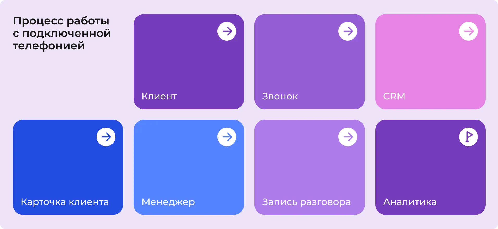 Процесс работы с подключенной телефонией
