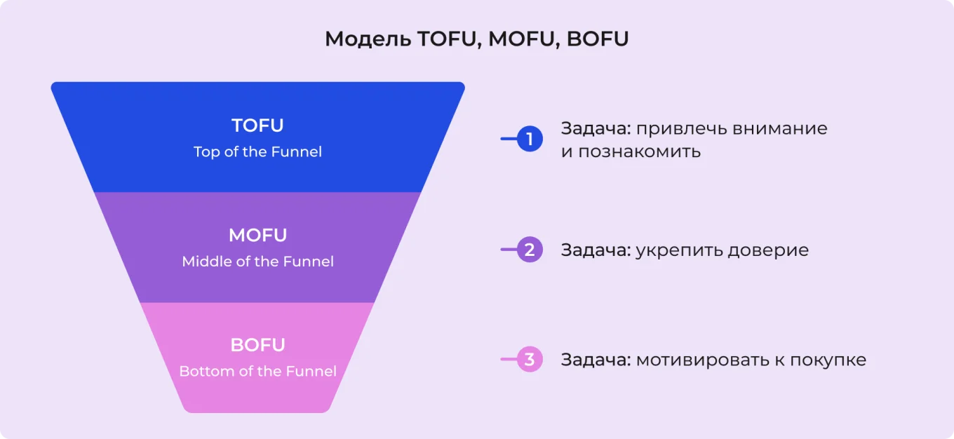 Воронка продаж TOFU, MOFU, BOFU