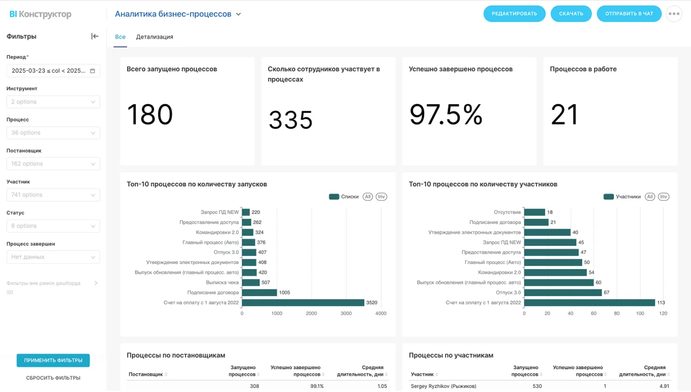 Аналитика бизнес-процессов в Битрикс24
