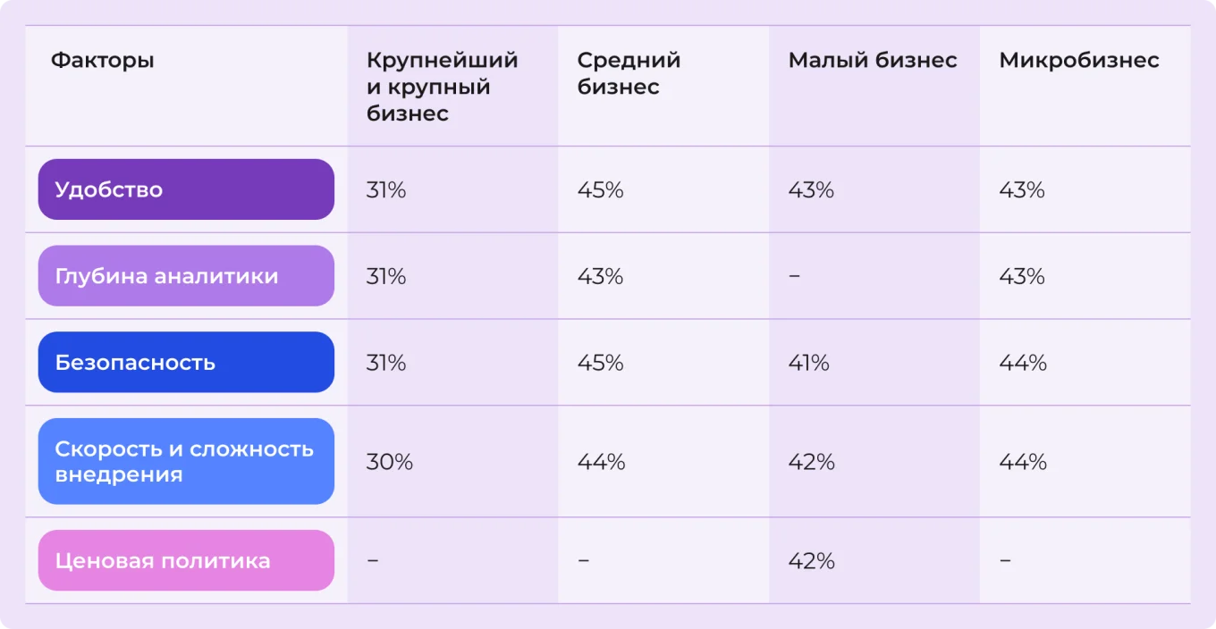 Критерии выбора CRM в зависимости от размера компании