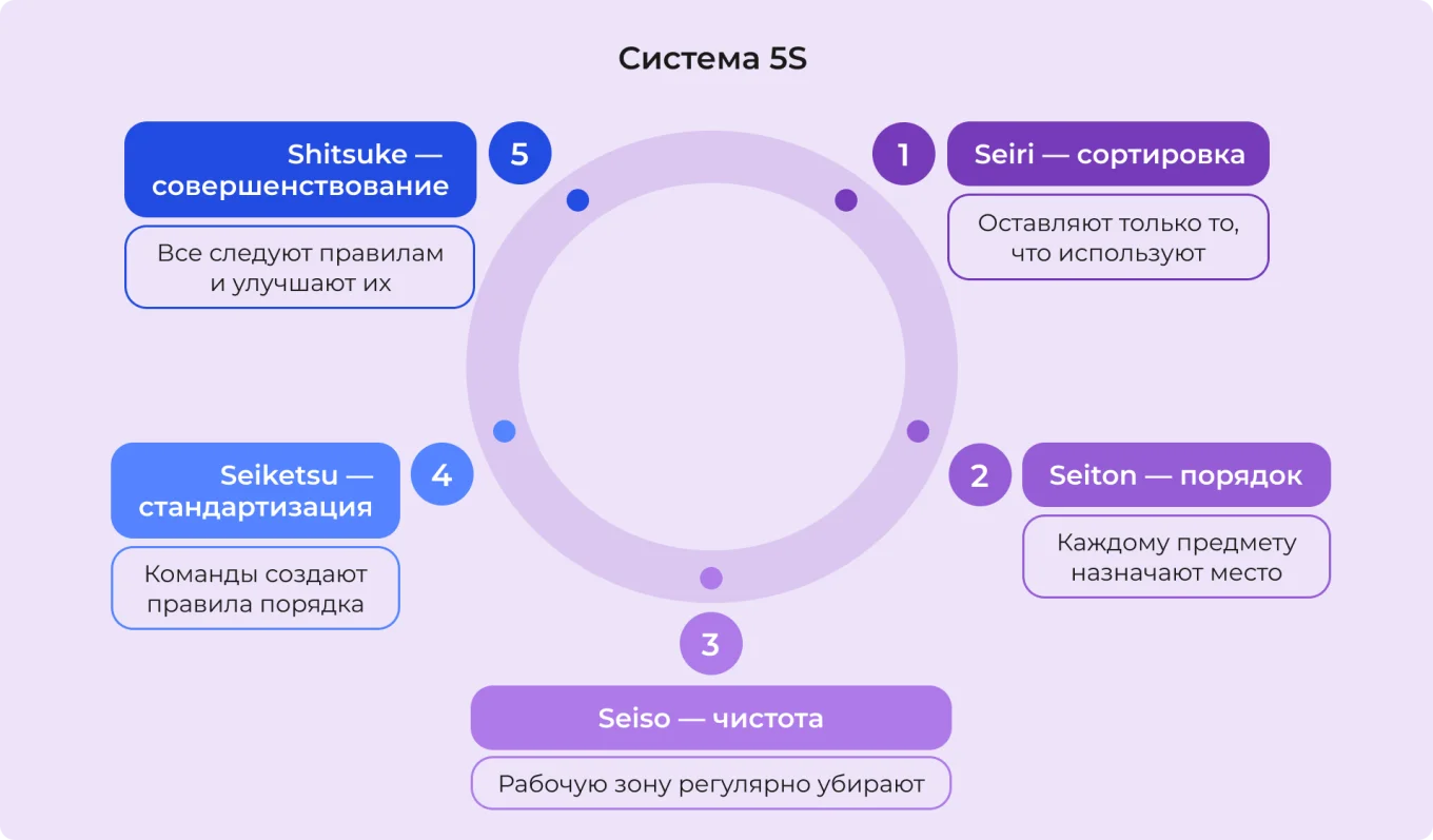 Система 5S