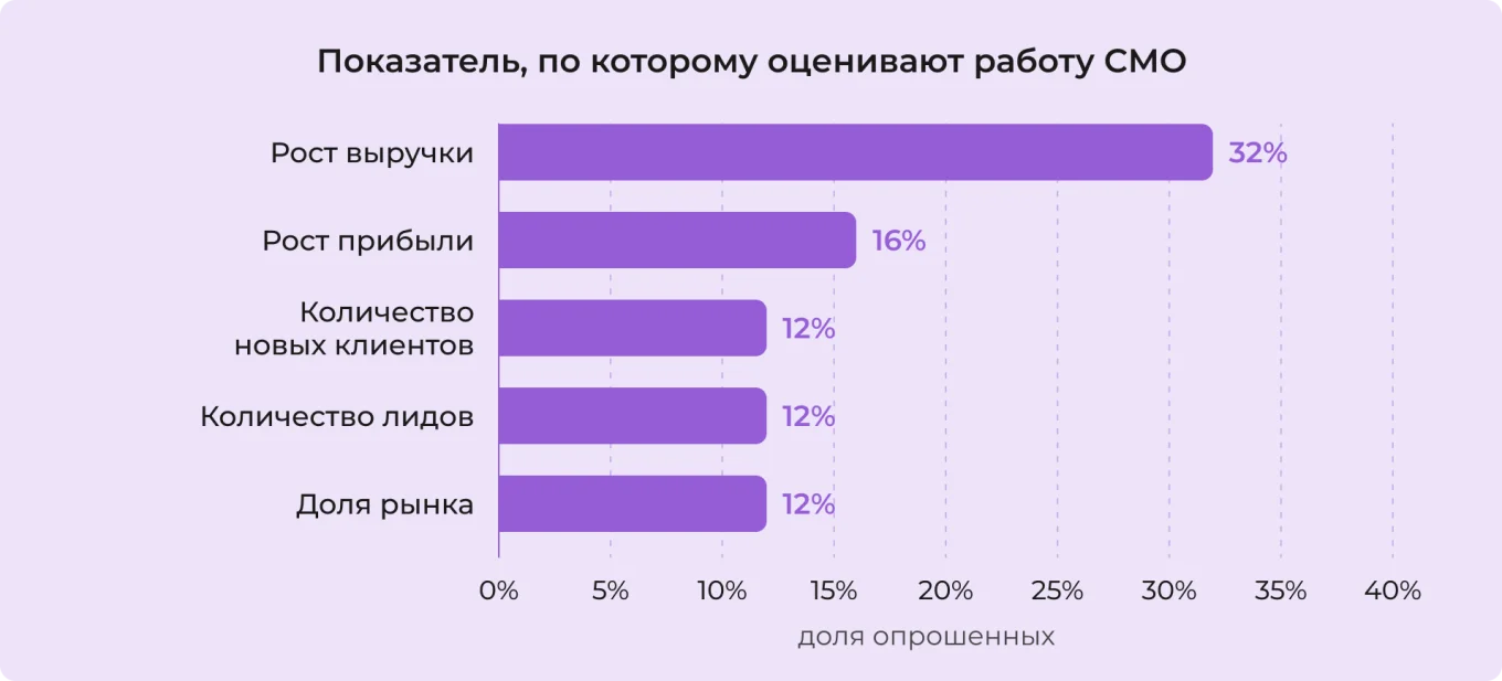 Как оценивают работу СМО