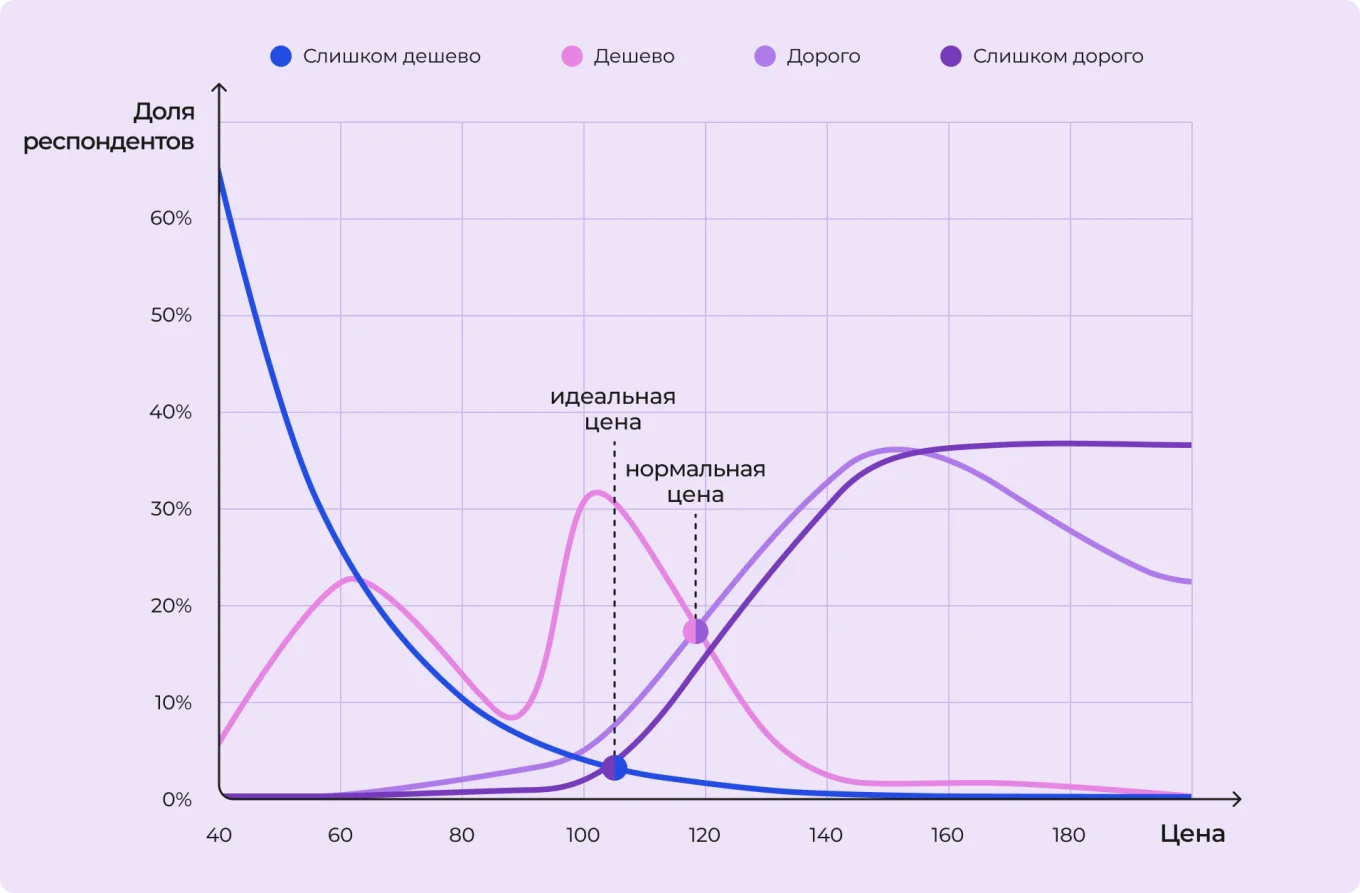 График по методу Ван Вестендорпа