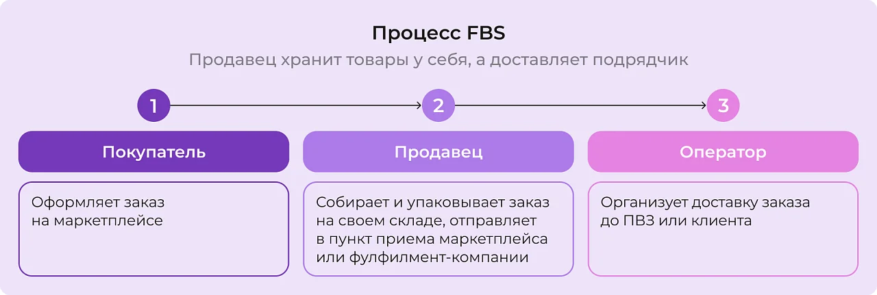 FBS (Fulfilment by seller) FBS (Fulfilment by seller)