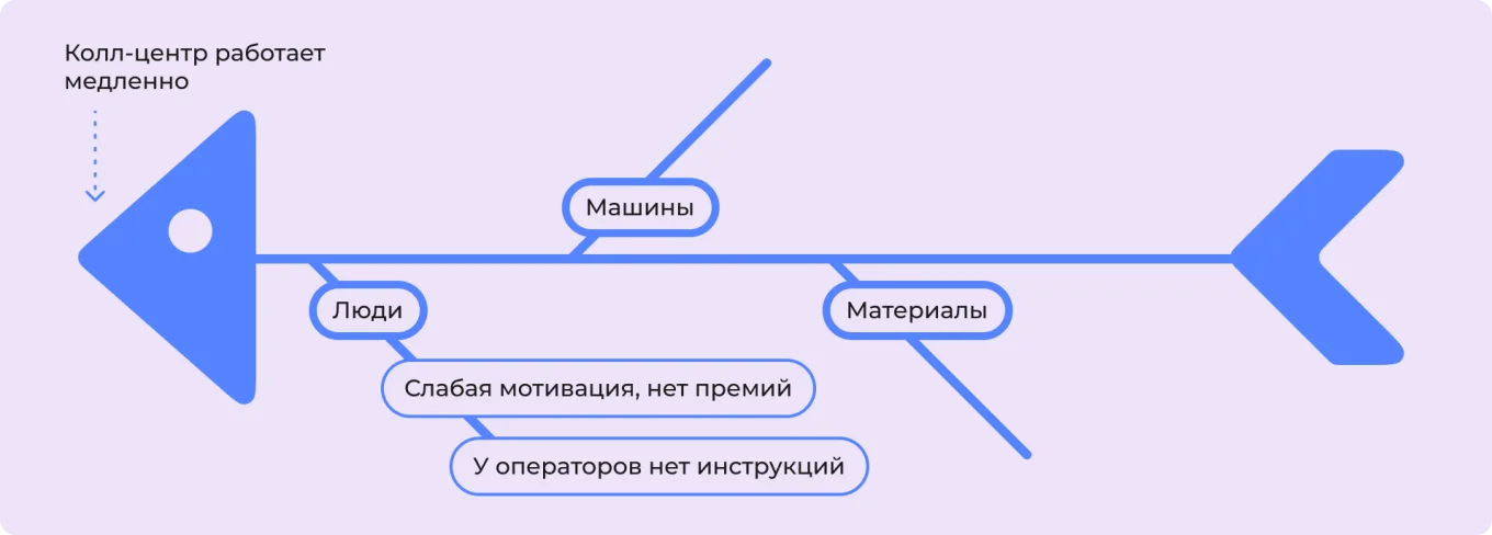 Как построить диаграмму Исикавы: определите категории причин