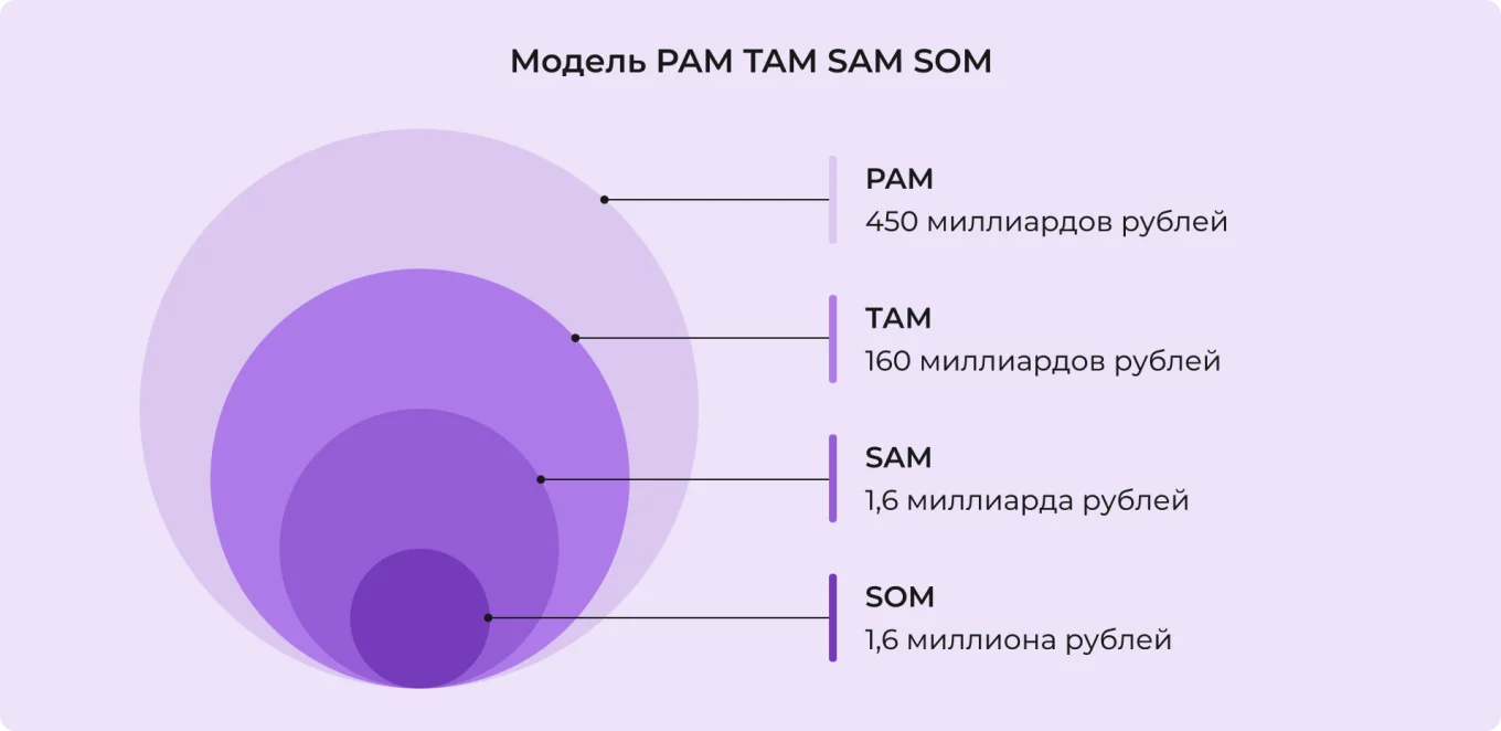 Пример анализа рынка TAM, SAM, SOM