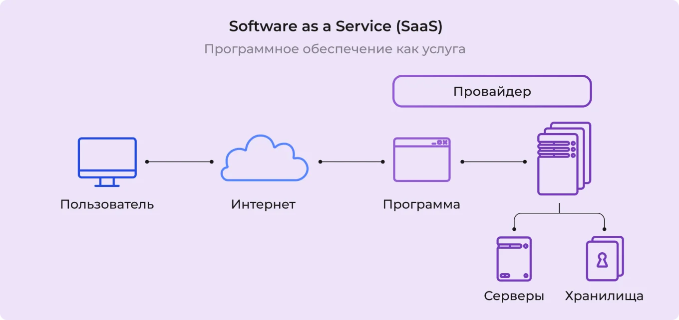 Software as a Service
