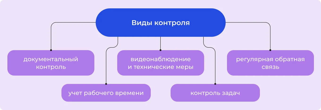 Виды контроля