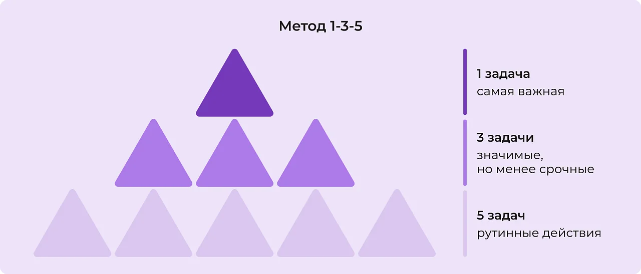 Метод 1-3-5