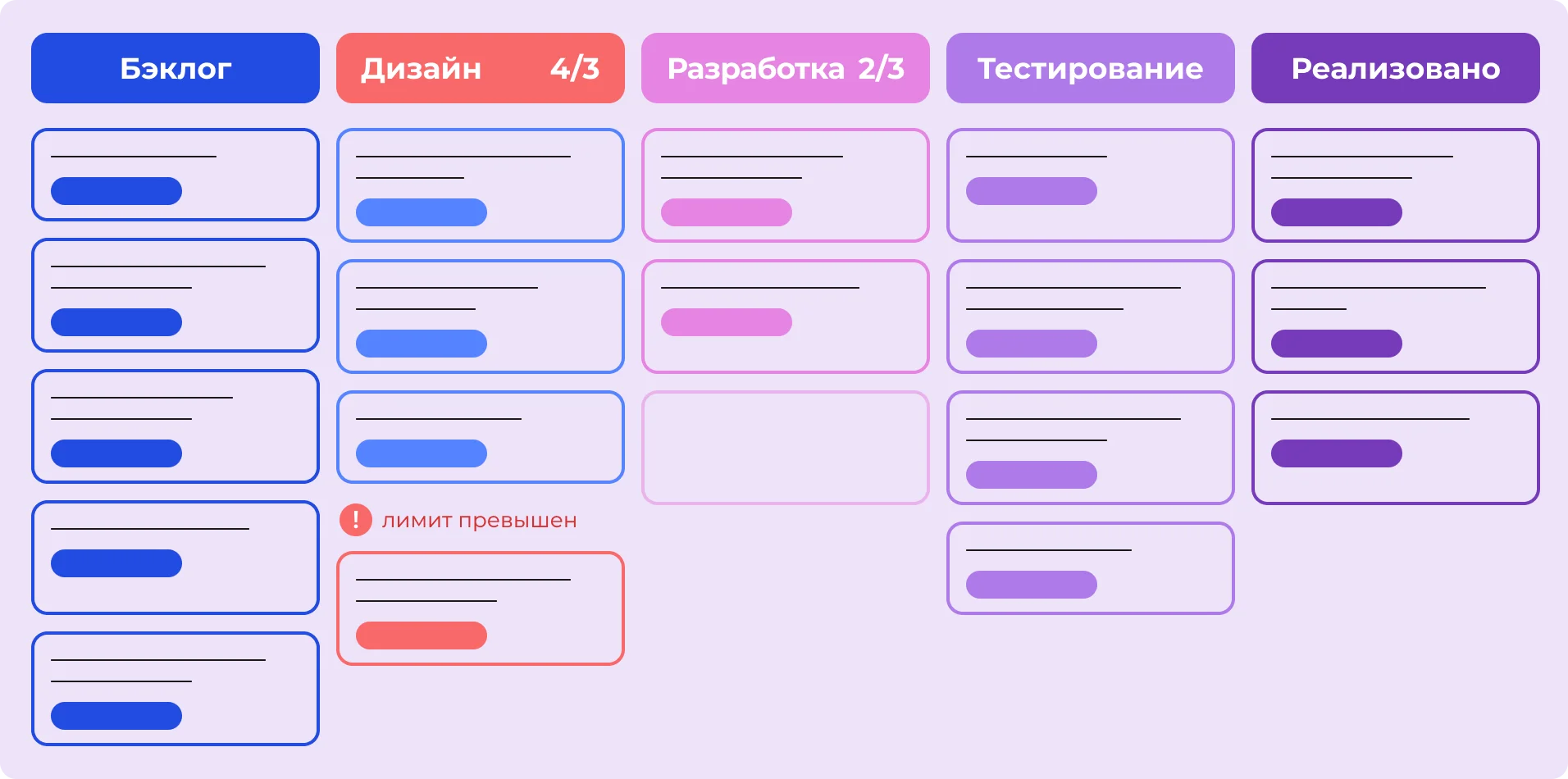 WIP-лимиты, или Work in Progress