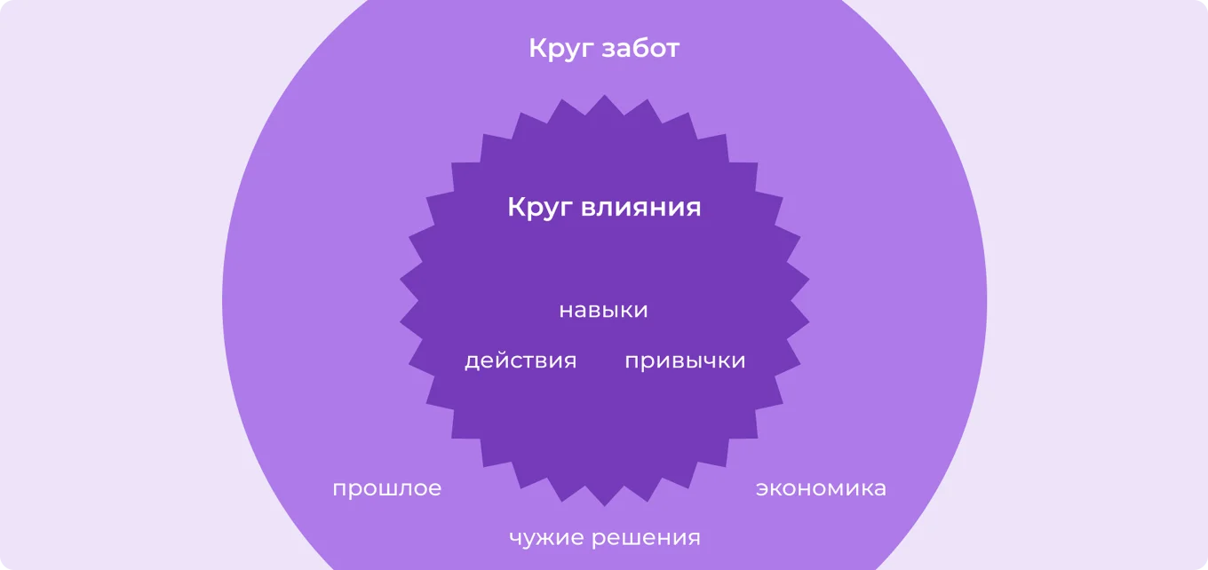 Круг влияния и круг забот